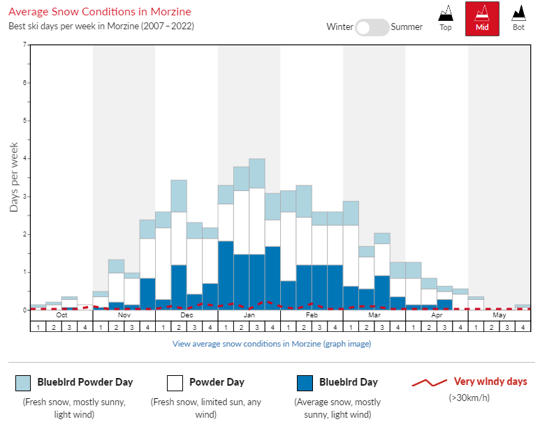 Average Snowfall in Morzine graph