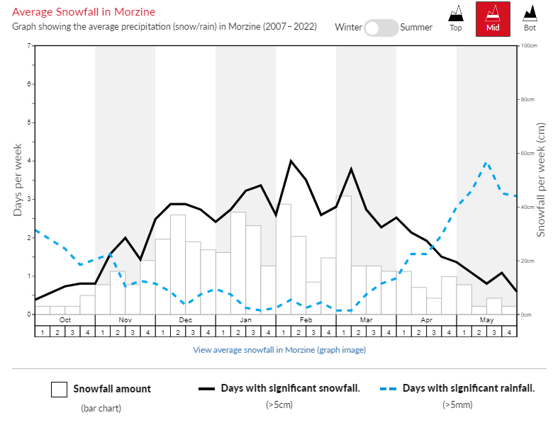 Average Snowfall in Morzine graph