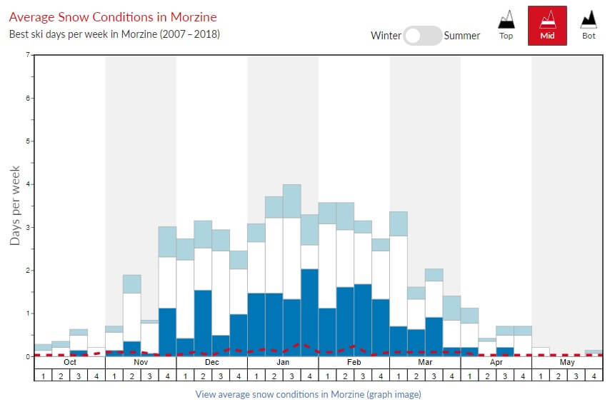 Weather in Morzine - graph 2