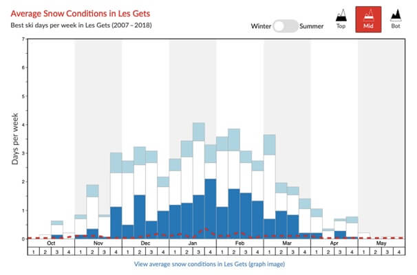 average snow conditions les gets