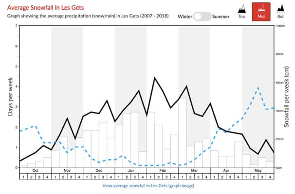 average snowfall les gets